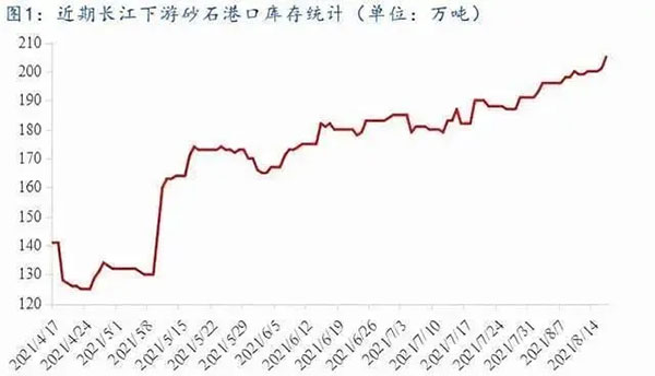 聚焦！砂石庫存增幅超6成，上漲難度較大！