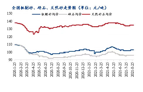 8月砂石價格同比上漲3.1%，金九銀十旺季來臨，砂石行情利好上揚