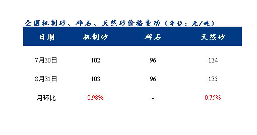 8月砂石價格同比上漲3.1%，金九銀十旺季來臨，砂石行情利好上揚