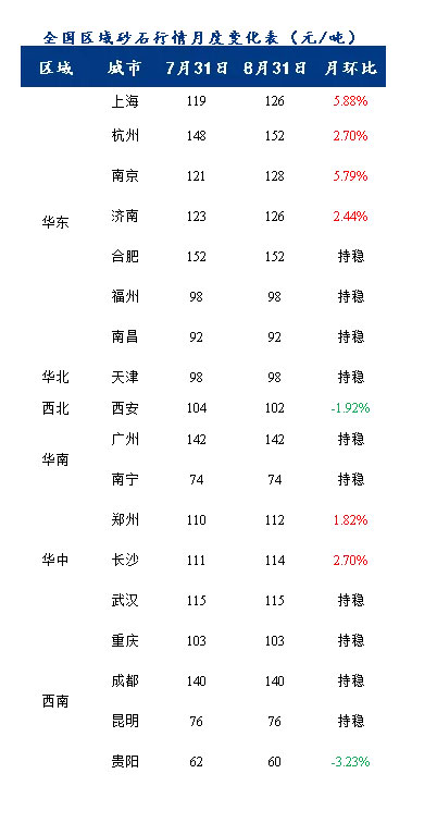 8月砂石價格同比上漲3.1%，金九銀十旺季來臨，砂石行情利好上揚