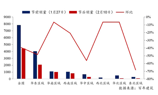 節(jié)后全國(guó)砂石礦山復(fù)工率33％，砂石價(jià)格環(huán)比下降0.29％