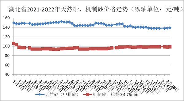 權(quán)威發(fā)布！湖北省2月砂石骨料、水泥、混凝土價(jià)格整體回落！