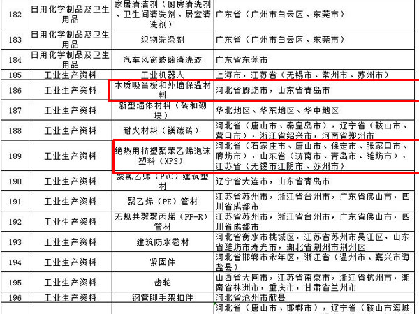 內(nèi)外墻涂料、普通紙面石膏板、保溫材料等多種建筑裝飾材料被列入全國(guó)重點(diǎn)工業(yè)產(chǎn)品質(zhì)量監(jiān)督目錄