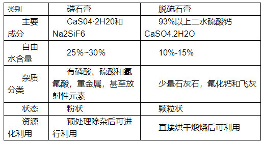 如何分辨脫硫石膏與磷石膏,看了你就知道！