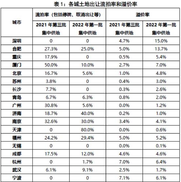 第二批集中供地開啟，合肥混凝土、砂漿需求或有提升