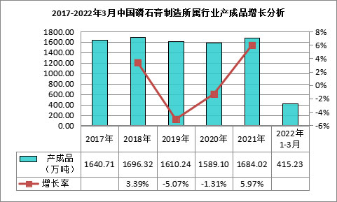 我國(guó)磷石膏行業(yè)利用量達(dá)到3118.82萬(wàn)噸，在高端新材料領(lǐng)域成為“熱點(diǎn)”！